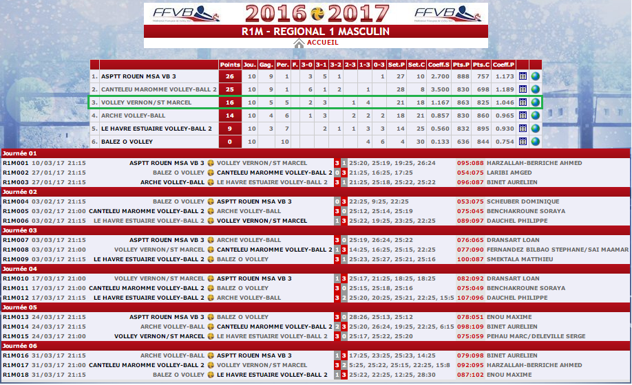 Résultats et Bilan de la saison 2016/2017 – Equipe Régionale Masculine